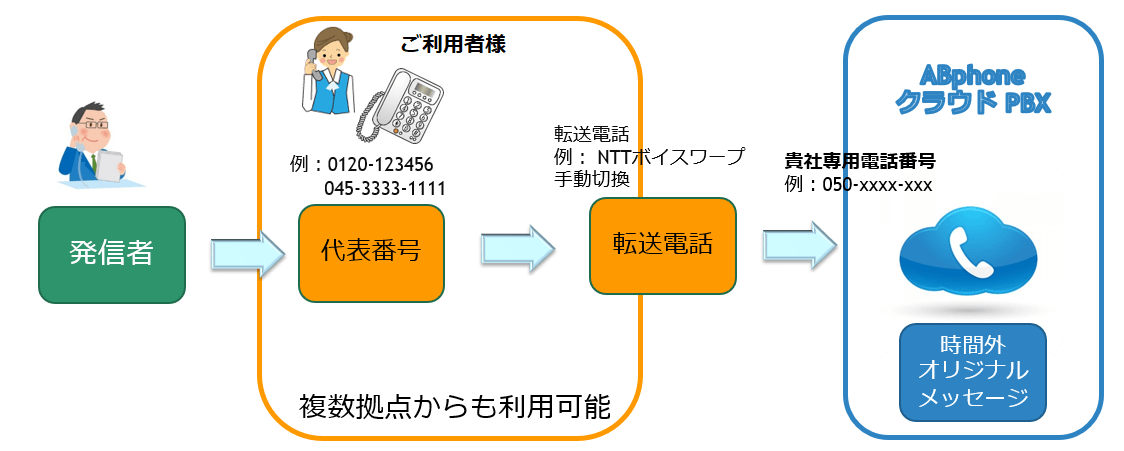 時間外メッセージ手動切換 プラン クラウドビジネスフォン クラウドpbx
